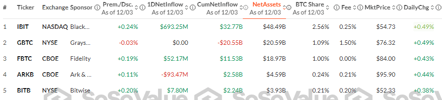 Top Bitcoin ETF Providers by Net Asset Volume (Grayscale holds the second spot). Source: sosovalue.com