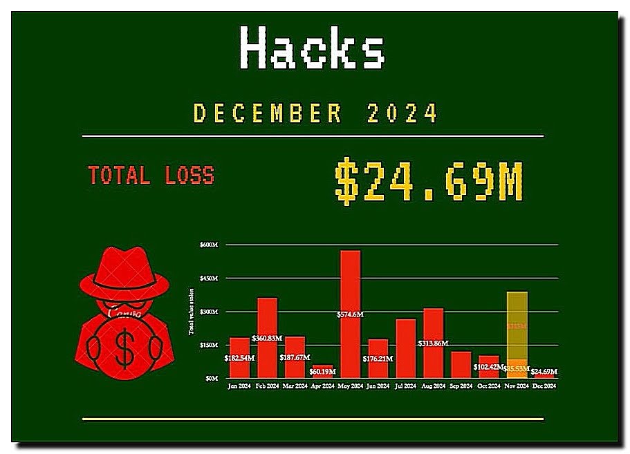 Crypto Exploits by Month, 2024. Source: Х