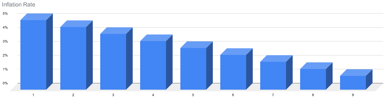 MSN Inflation Rate Over 9 Years After TGE. Source: meson.network