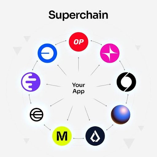 Superchain Ecosystem Source: Optimism