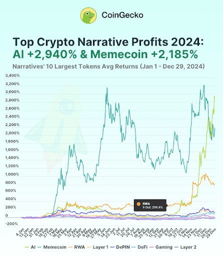 Top crypto categories by profits. Source: CoinGecko