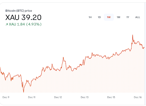 BTC-Gold Price Dynamics. Source: Coinbase