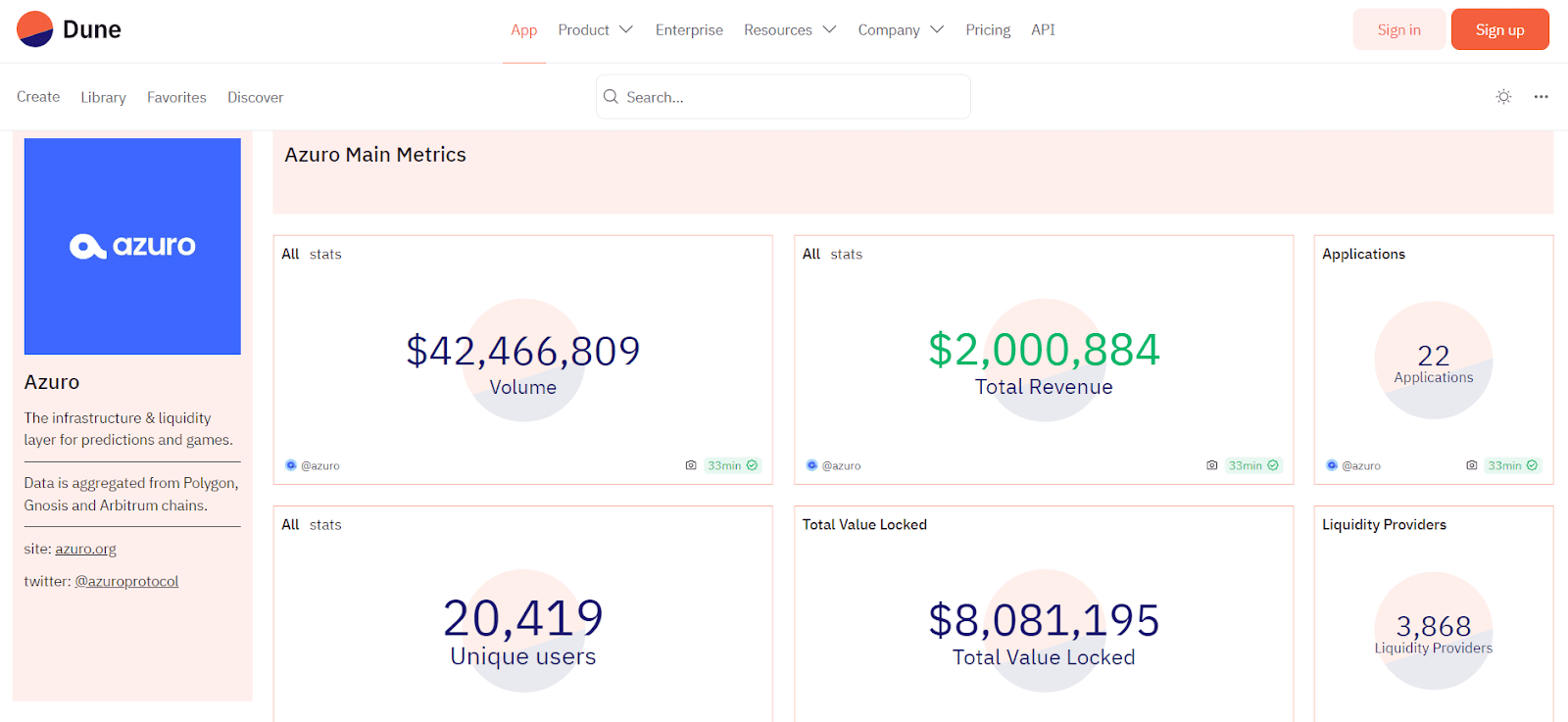 Azuro Ecosystem Statistics. Source: dune.com