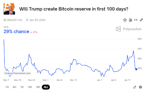 Вероятность позитивного исполнения ставки “Создаст ли Трамп резерв биткоина в первые 100 дней?” оценивается в 29%. Источник: polymarket.com