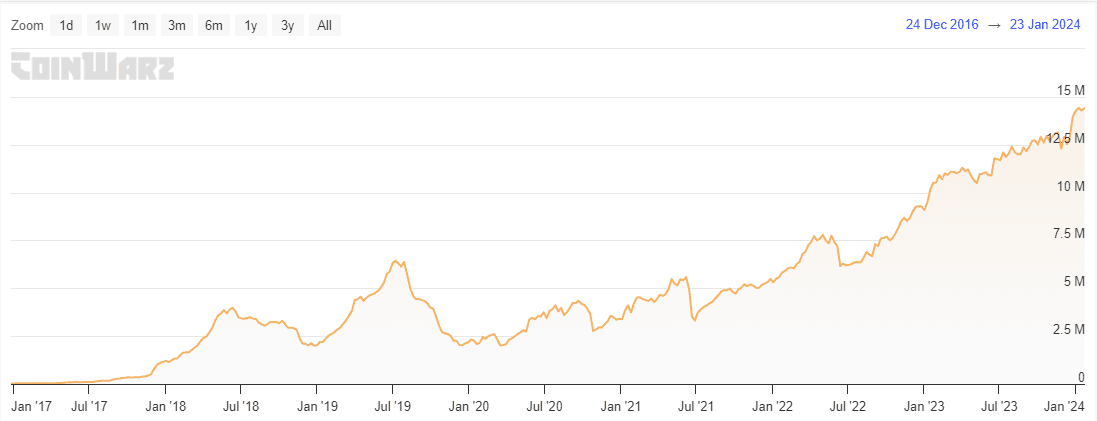 Dogecoin Mining Difficulty from 2017 to 2024. Source: coinwarz.com
