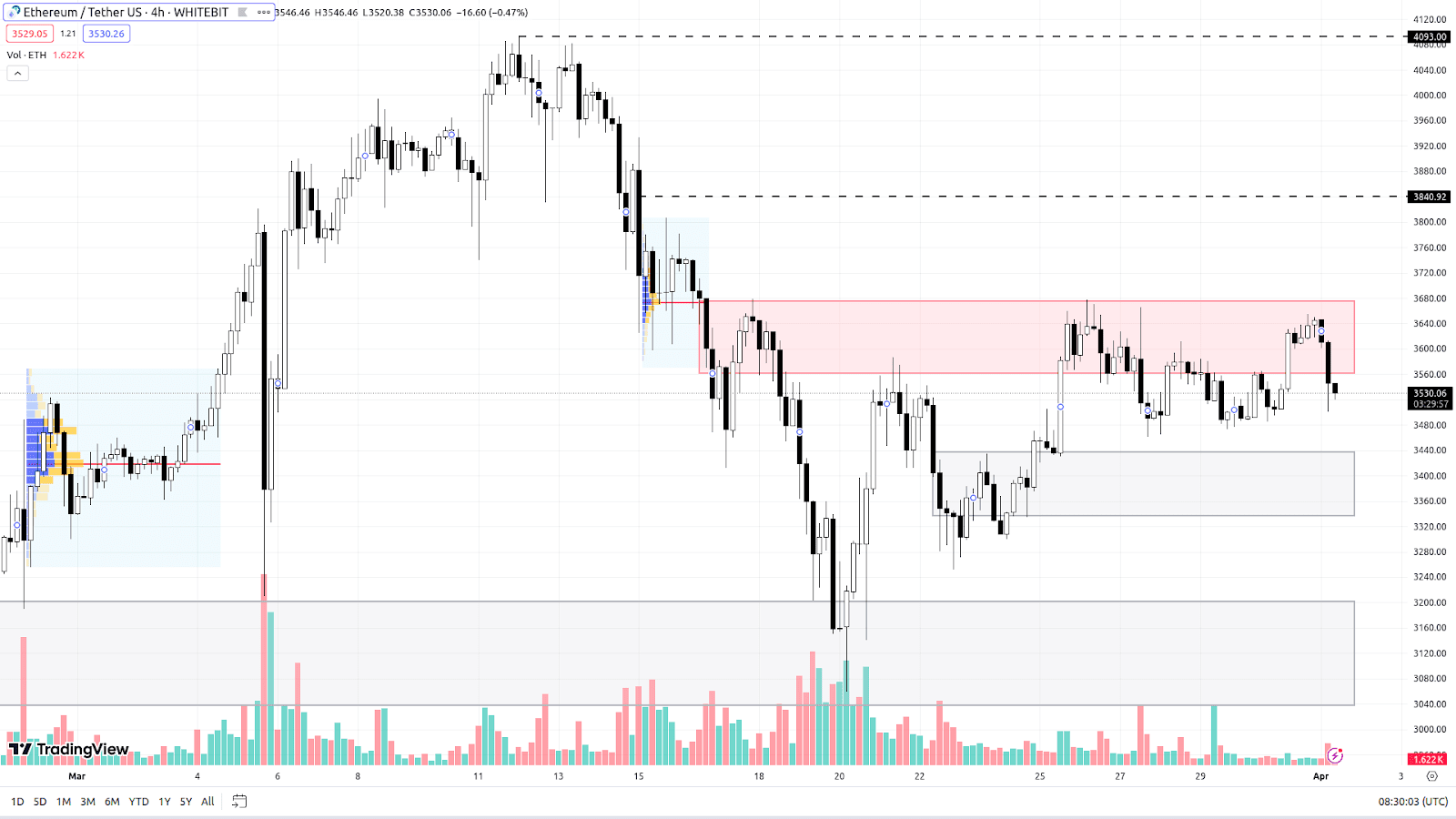 ETH H4 Chart