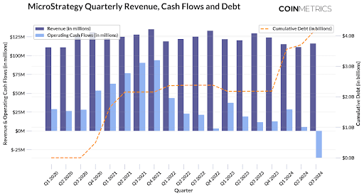 Q3 2024 MicroStrategy Earnings. Source: coinmetrics.com