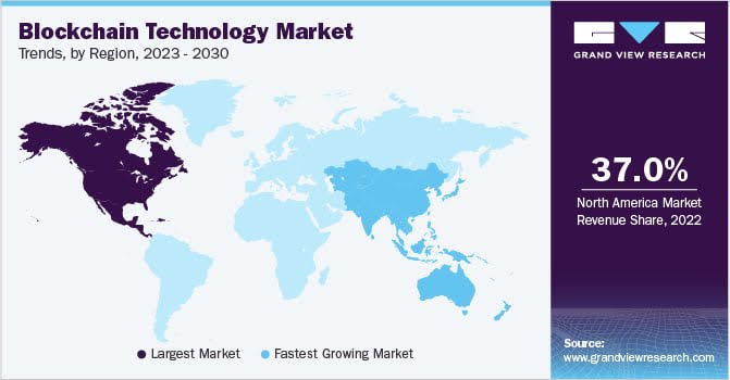 North America accounts for 37% of all blockchain revenue. Source: grandviewresearch.com