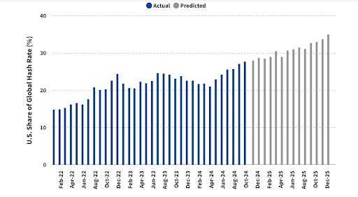 U.S. Dominance in Bitcoin Hash Rate Growth. Source: VanEck