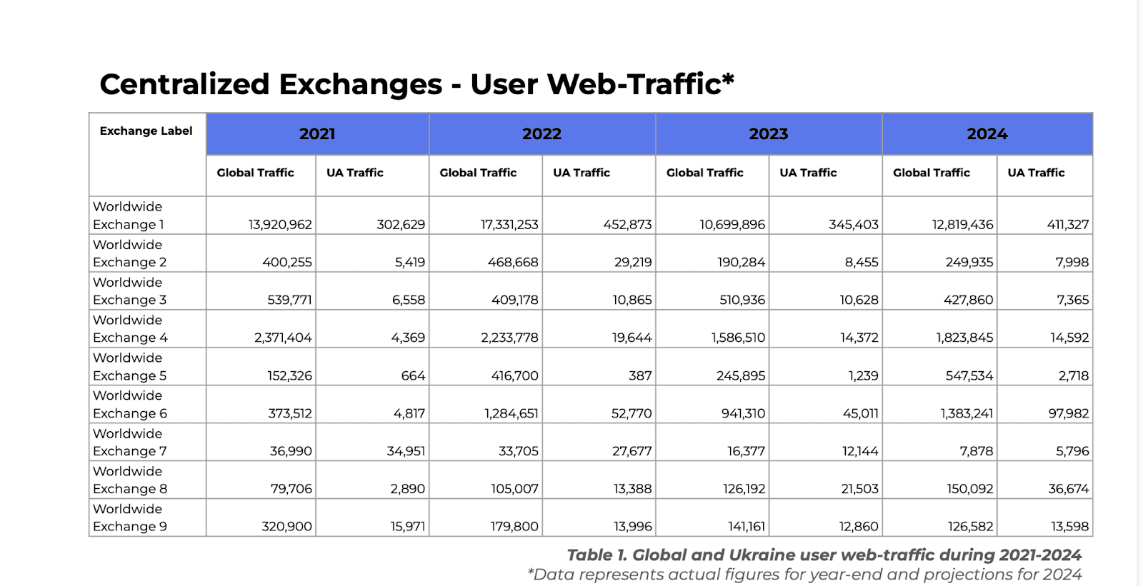 Доля украинского трафика на криптобиржах растет с каждым годом. Источник: globalledger.io