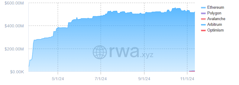 Total value held in BUIDL. Source: rwa.xyz