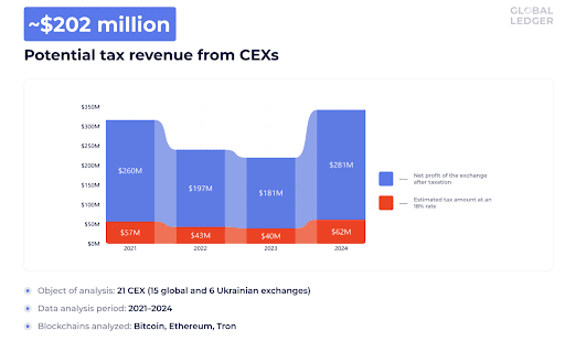 Недополученные доходы с разбивкой по годам. Источник: globalledger.io