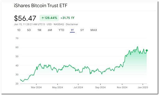 Рыночные показатели IBIT. Источник: Google Finance