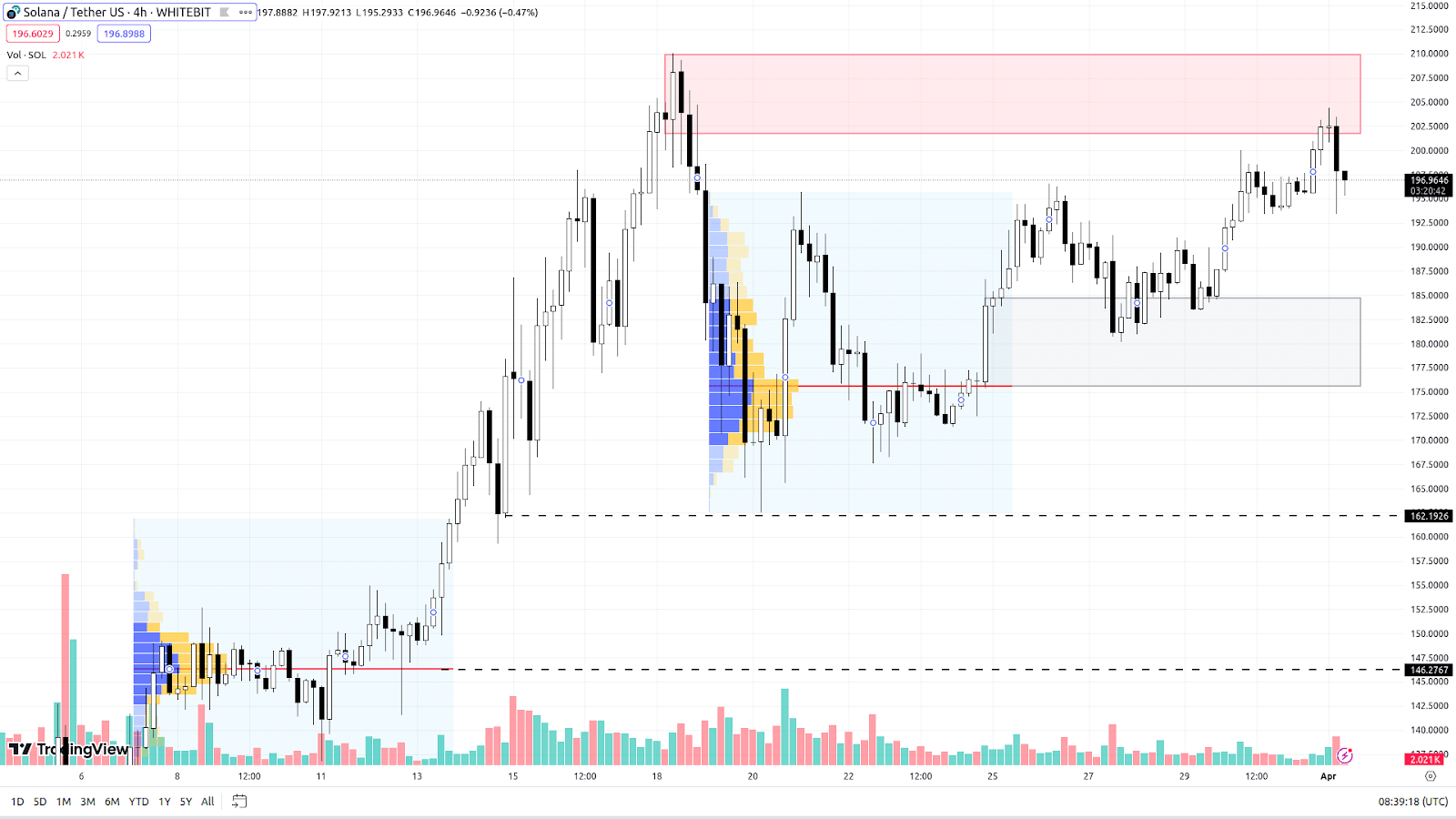 SOL H4 Chart
