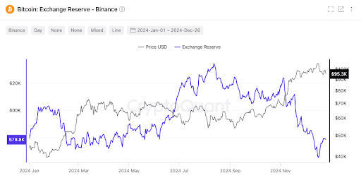 Bitcoin Price and Reserves on Binance in 2024. Source: cryptoquant.com. The black line represents the price, while the purple line shows Binance