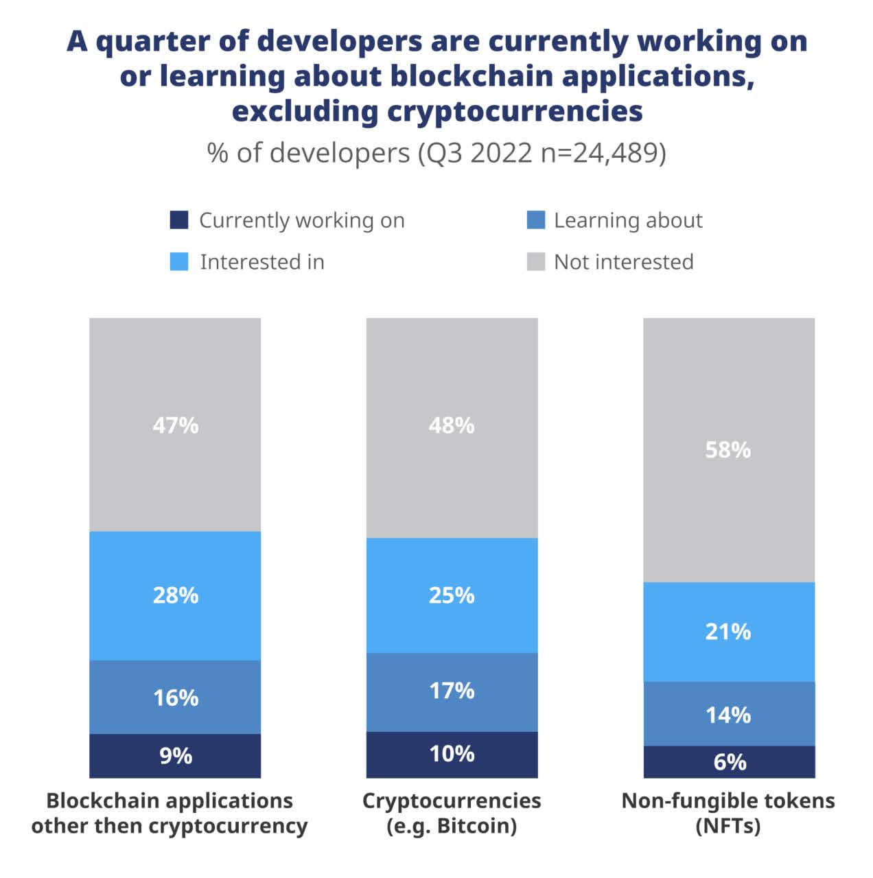 Developer interests distribution in the blockchain sector. Source: grandviewresearch.com