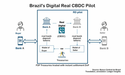 Operation of Brazil’s Digital Currency Pilot Project. Source: medium.com