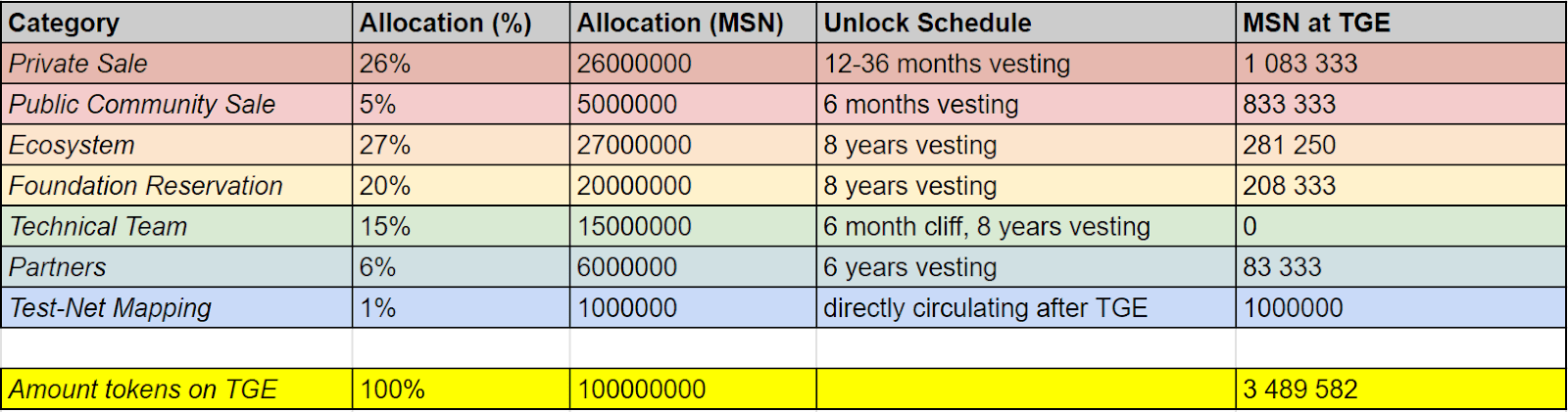 Meson Network Tokenomics. Source: coinlist.co