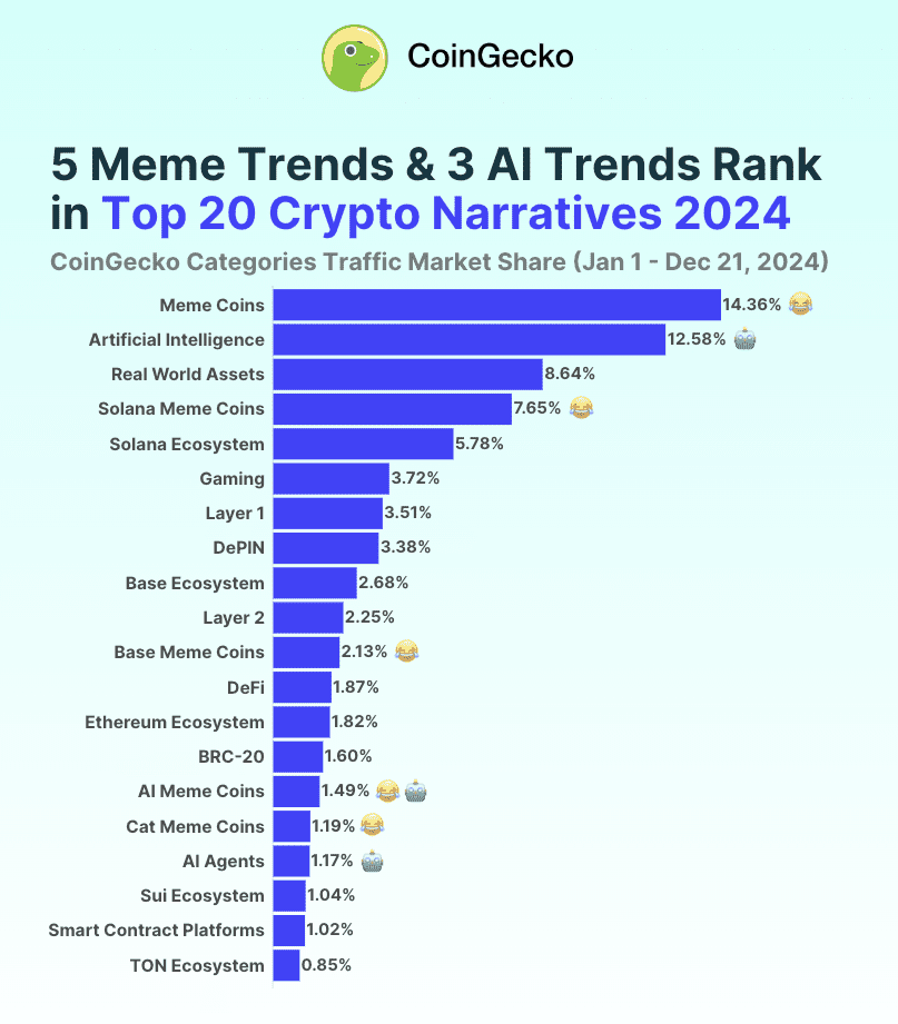 Memecoins were the biggest crypto narrative of 2024. Source: coingecko.com