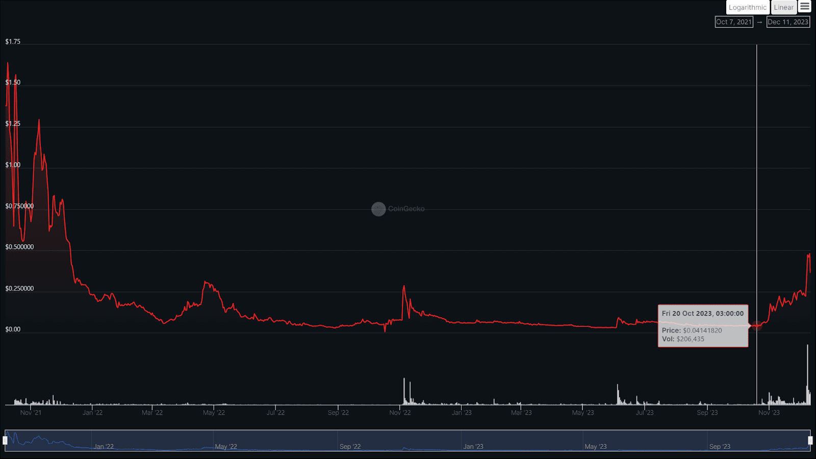 Динаміка ціни криптовалютного токена MNDE. Джерело coingecko.com