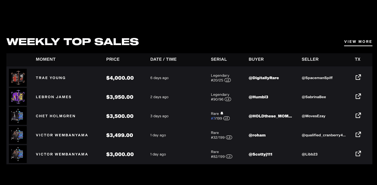 Rare NBA Top Shot NFTs command high prices. Source: fantoken.com