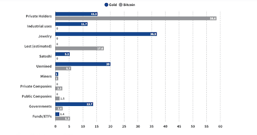 Gold vs Bitcoin: Prospects for Governments and Corporations. Source: VanEck