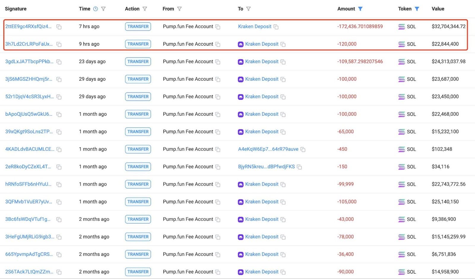 Pump.fun Account Transaction Tracker. Source: solscan.io