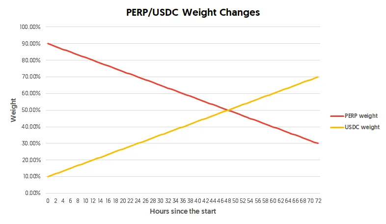PERP/USDC Weight Change. Source: medium.com