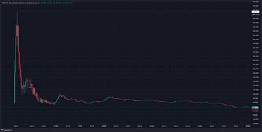 HAWK’s market capitalization plunged from $495 million to $35.5 million. Source: dexscreener.com