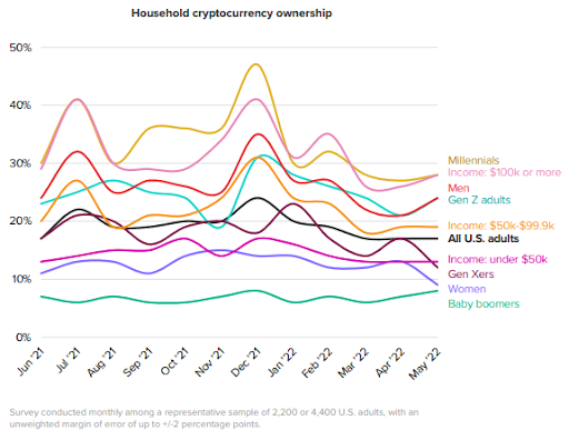Source: Morning Consult