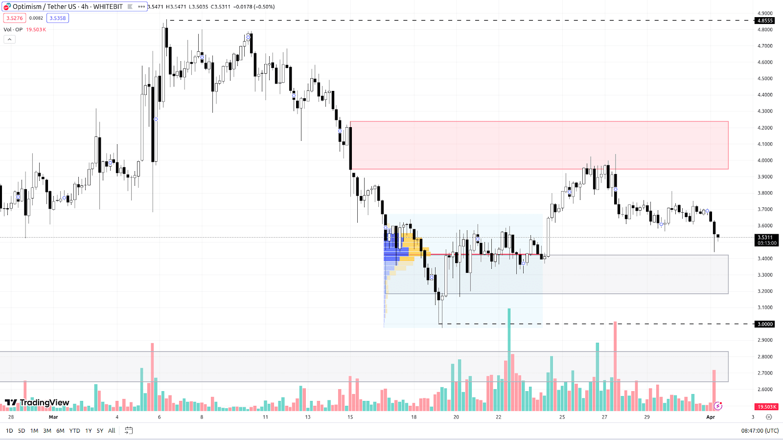 OP H4 Chart
