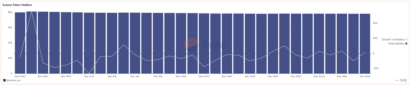 Decline in Solana Token Holders Since November. Source: Dune Analytics