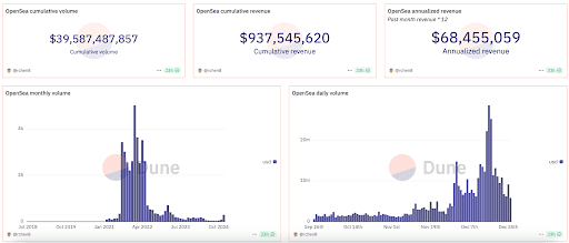 OpenSea NFT Marketplace Statistics. Source: dune.com