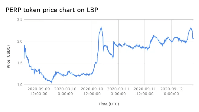 PERP Price Chart on LBP. Source: medium.com