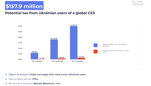 Потенциальный доход в казну за 2024 год. Источник: globalledger.io