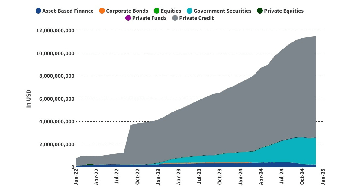 On-chain Securities Grew by 61% in 2024. Source: VanEck