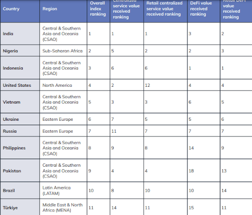 Leaders of The 2024 Global Crypto Adoption Index ranking Source: Chainalysis