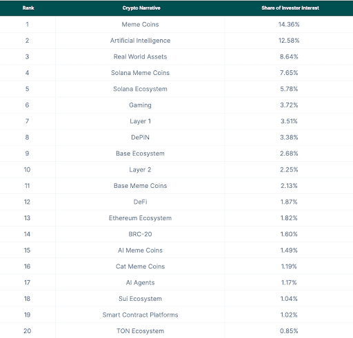 Top 20 crypto narratives in 2024. Source: coingecko.com