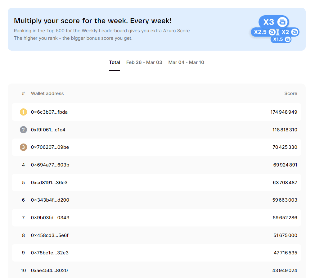 Azuro Score Leaderboard. Source: azuro.org