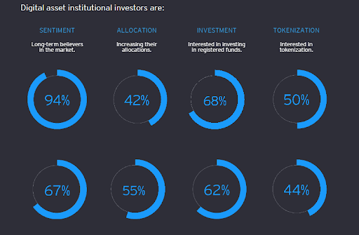 Blockchain and digital assets are the new reality for institutions. Source: EY-Parthenon