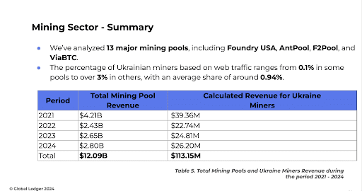Расчетный доход украинских майнеров. Источник: globalledger.io