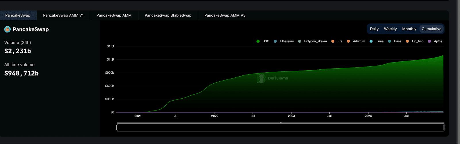 Trading Activity on PancakeSwap. Source: defillama