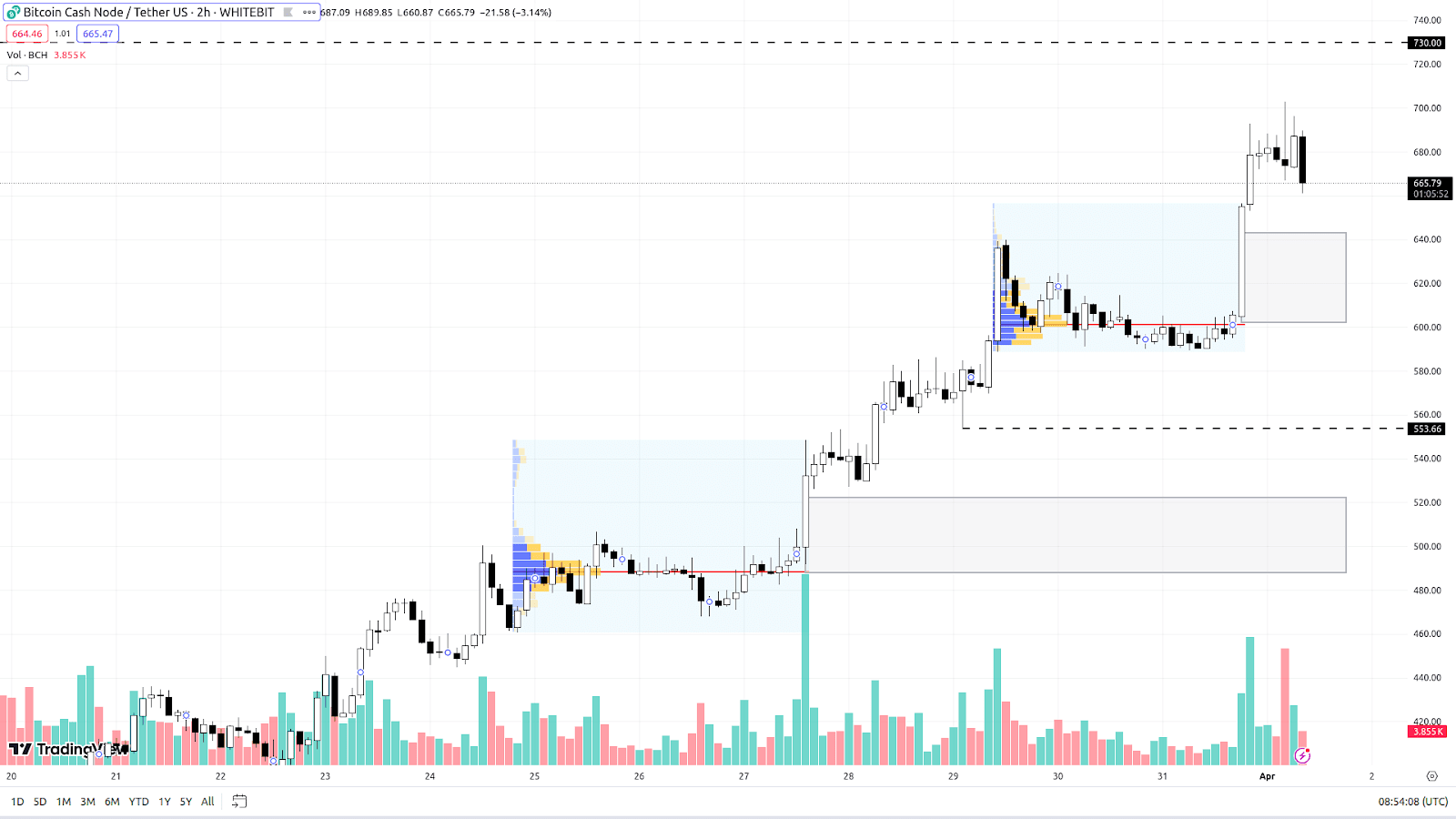 BCH H2 Chart