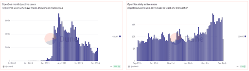 Monthly Active Users on OpenSea. Source: dune.com