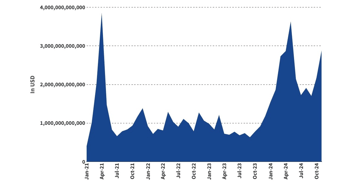 В 2024 году ежемесячные переводы стейблкоинов (USD) выросли на 180%. Источник: VanEck