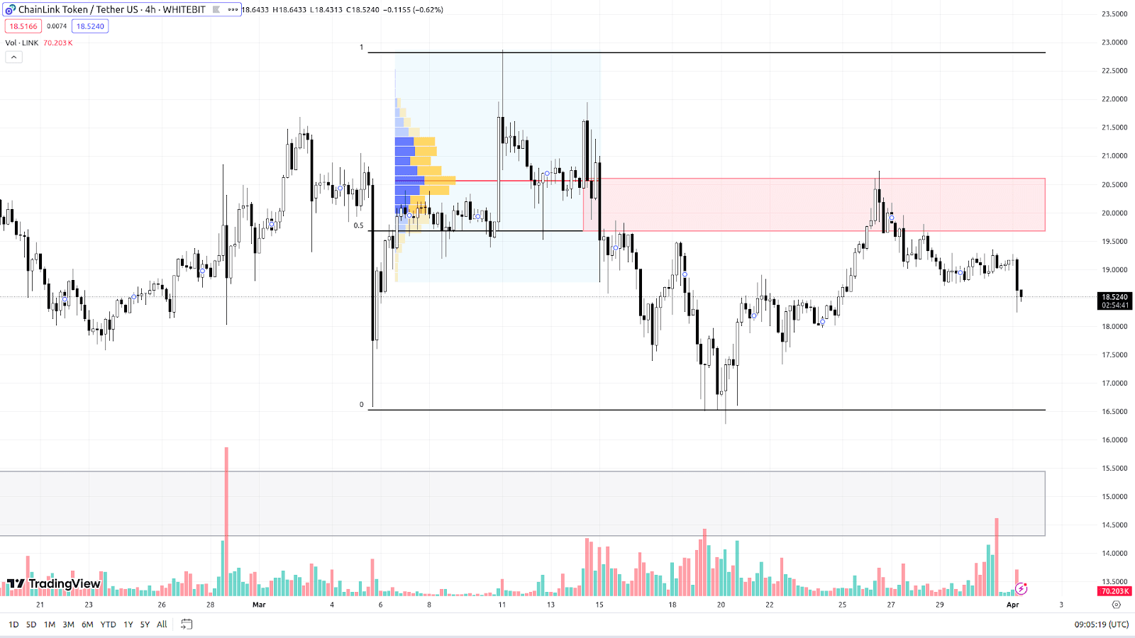 LINK H4 Chart