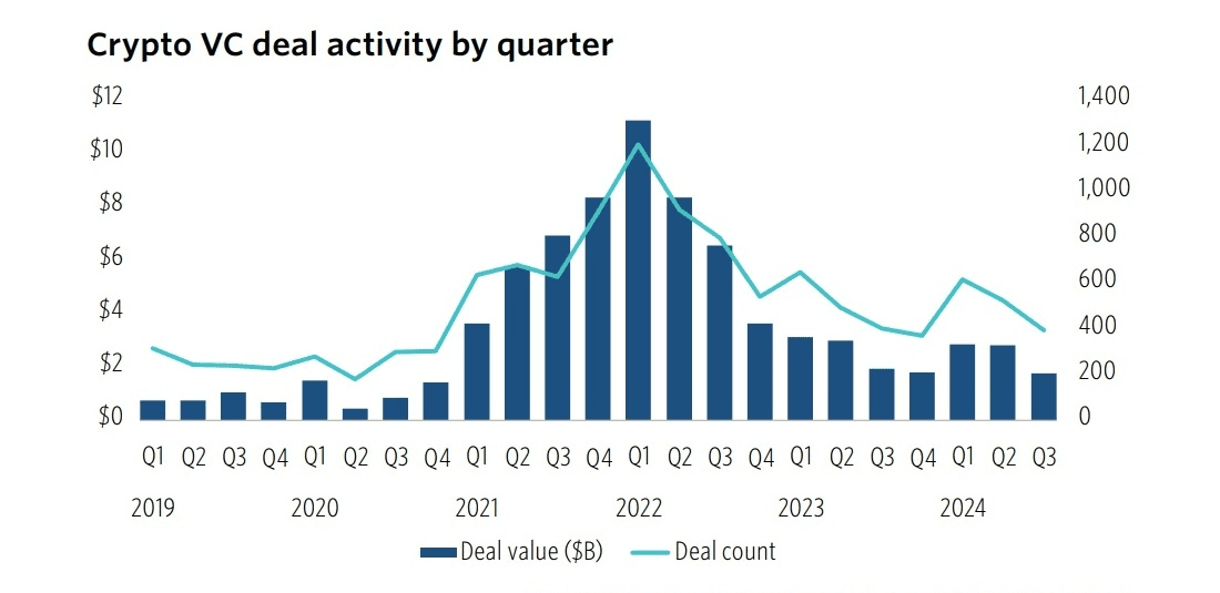 Quarterly decline in VC activity in the crypto market (2019–2024). Source: PitchBook