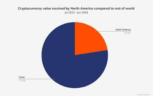 North American users receive almost a quarter of all cryptocurrency. Source: Chainalysis