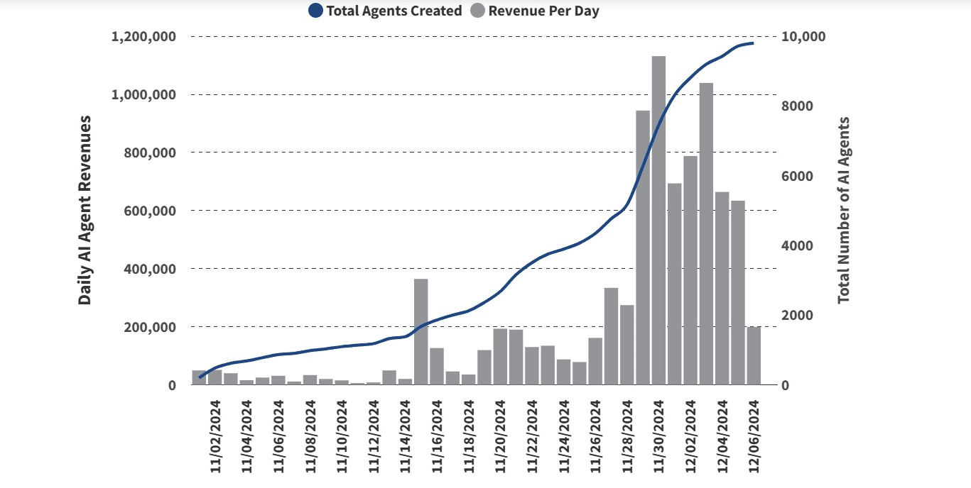 AI Blockchain Agents Generate $8.7M in 5 Weeks. Source: VanEck