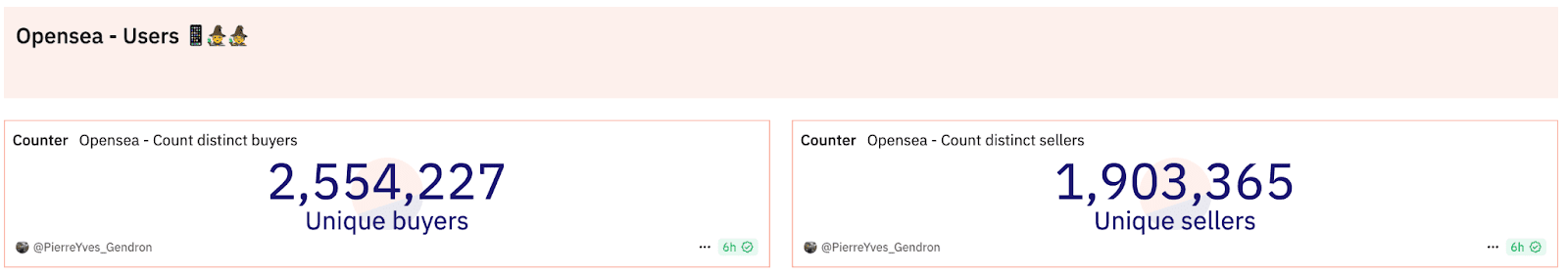 Total Unique Traders on OpenSea. Source: dune.com